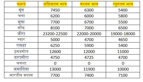 Mandi Bhav 23-12-2024